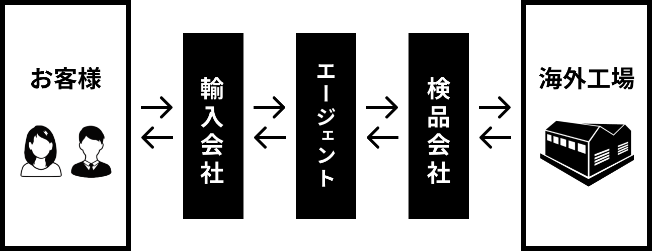 一般的な家具OEM(輸入)の流れの図