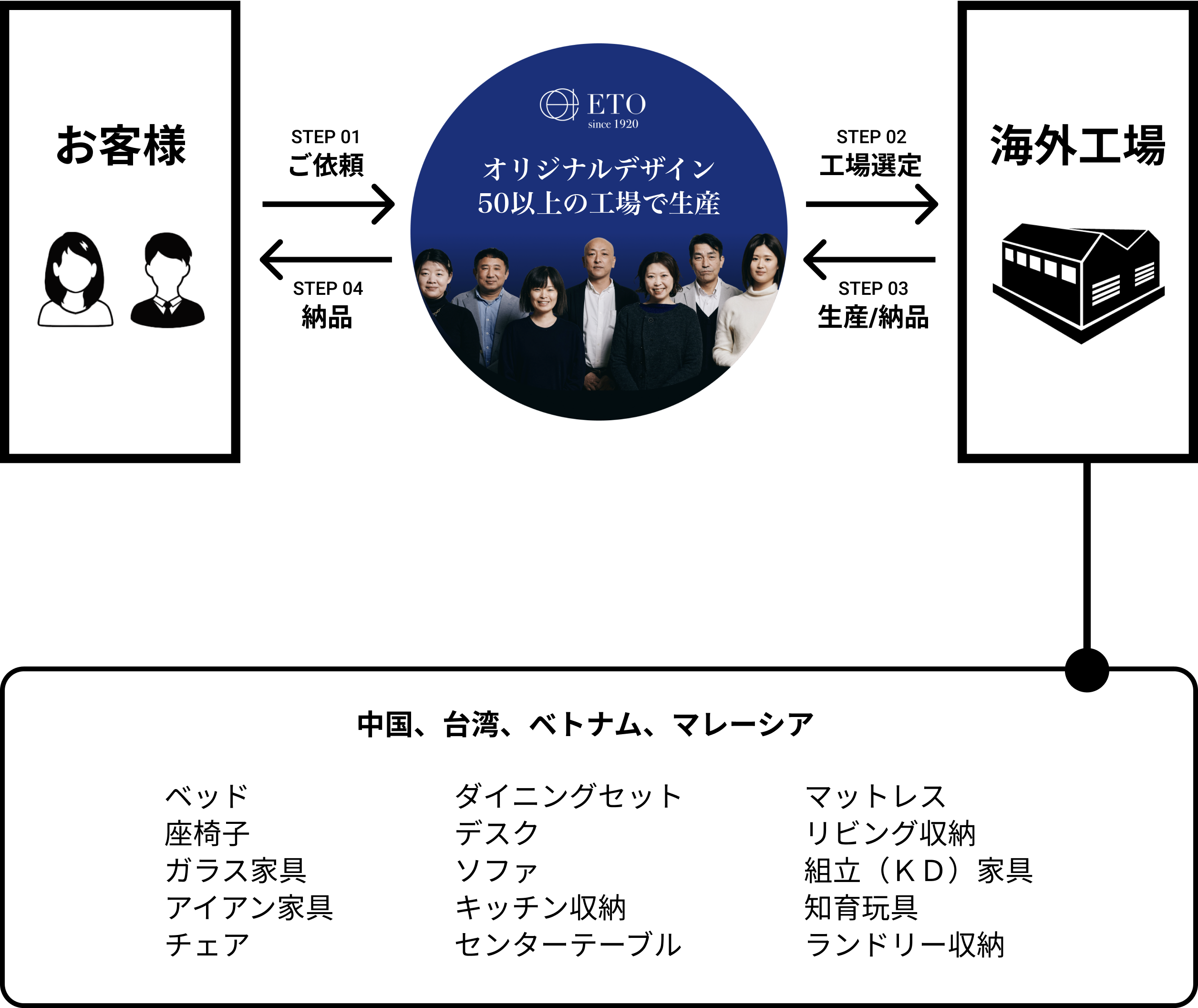 エトウの家具OEM(輸入)の流れの図